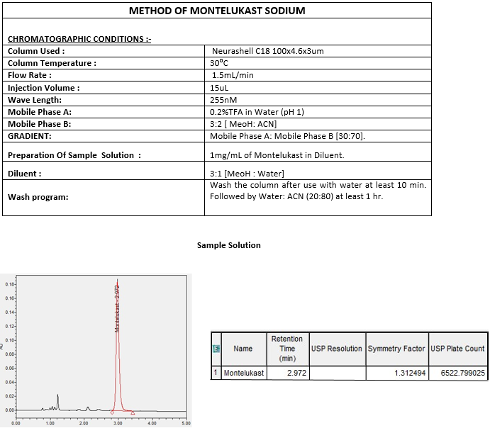 Method of Montelukast Sodium